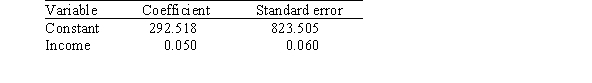 A researcher is investigating possible explanations for deaths in traffic accidents.He examined data from 1991 for each of the 50 states plus Washington,DC.The data included information on the following variables.   As part of his investigation he ran the multiple regression model, Deaths = <font face= symbol ></font><sub>0</sub> + <font face= symbol ></font><sub>1</sub>(Children) + <font face= symbol ></font><sub>2</sub>(Income) + <font face= symbol ></font><sub>i</sub>, Where the deviations <font face= symbol ></font><sub>i</sub> were assumed to be independent and Normally distributed with a mean of 0 and a standard deviation of <font face= symbol ></font>.This model was fit to the data using the method of least squares.The following results were obtained from statistical software.     The researcher also ran the simple linear regression model Deaths = <font face= symbol ></font><sub>0</sub> + <font face= symbol ></font><sub>2</sub>(Income) + <font face= symbol ></font><sub>i</sub>. The following results were obtained from statistical software:     What can we conclude regarding the meaningfulness of the analyses? A) They are very meaningful because the results are based on a very large sample consisting of the people in all 50 states as well as Washington,DC. B) They are meaningful because R<sup>2</sup> for the multiple regression model is quite large,suggesting that the model fits well and the assumptions about the model are reasonable. C) They are moderately meaningful because the results are based on a fairly large sample and they are at least consistent with what one would expect.They would be very meaningful if,in addition,we had examined the residuals and found no outliers or influential observations. D) They are not necessarily meaningful because these results are based on available data.