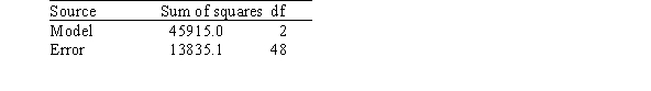 A researcher is investigating variables that might be associated with the academic performance of high school students.She examined data from 1990 for each of the 50 states plus Washington,DC.The data included information on the following variables.   As part of her investigation,she ran the multiple regression model SATM = <font face=symbol></font><sub>0</sub> + <font face=symbol></font><sub>1</sub>($ per pupil) + <font face=symbol></font><sub>2</sub>(% taking) + <font face=symbol></font><sub>i</sub>, Where the deviations <font face=symbol></font><sub>i</sub> were assumed to be independent and Normally distributed with a mean of 0 and a standard deviation of <font face=symbol></font>.This model was fit to the data using the method of least squares.The following results were obtained from statistical software.     What is the value of the MSE? A) 10.30 B) 288.23 C) 13835.10 D) 22957.50