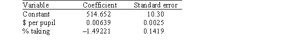 A researcher is investigating variables that might be associated with the academic performance of high school students.She examined data from 1990 for each of the 50 states plus Washington,DC.The data included information on the following variables.   As part of her investigation,she ran the multiple regression model SATM = <font face=symbol></font><sub>0</sub> + <font face=symbol></font><sub>1</sub>($ per pupil) + <font face=symbol></font><sub>2</sub>(% taking) + <font face=symbol></font><sub>i</sub>, Where the deviations <font face=symbol></font><sub>i</sub> were assumed to be independent and Normally distributed with a mean of 0 and a standard deviation of <font face=symbol></font>.This model was fit to the data using the method of least squares.The following results were obtained from statistical software.     What is the value of the MSE? A) 10.30 B) 288.23 C) 13835.10 D) 22957.50