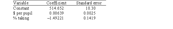 A researcher is investigating variables that might be associated with the academic performance of high school students.She examined data from 1990 for each of the 50 states plus Washington,DC.The data included information on the following variables.   As part of her investigation,she ran the multiple regression model SATM = <font face= symbol ></font><sub>0</sub> + <font face= symbol ></font><sub>1</sub>($ per pupil) + <font face= symbol ></font><sub>2</sub>(% taking) + <font face= symbol ></font><sub>i</sub>, Where the deviations <font face= symbol ></font><sub>i</sub> were assumed to be independent and Normally distributed with a mean of 0 and a standard deviation of <font face= symbol ></font>.This model was fit to the data using the method of least squares.The following results were obtained from statistical software.     What proportion of the variation in the variable SATM is explained by the explanatory variables $ per pupil and % taking? A) 0.232 B) 0.301 C) 0.768 D) 0.960