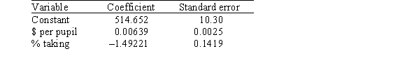 A researcher is investigating variables that might be associated with the academic performance of high school students.She examined data from 1990 for each of the 50 states plus Washington,DC.The data included information on the following variables.   As part of her investigation,she ran the multiple regression model SATM = <font face= symbol ></font><sub>0</sub> + <font face= symbol ></font><sub>1</sub>($ per pupil) + <font face= symbol ></font><sub>2</sub>(% taking) + <font face= symbol ></font><sub>i</sub>, Where the deviations <font face= symbol ></font><sub>i</sub> were assumed to be independent and Normally distributed with a mean of 0 and a standard deviation of <font face= symbol ></font>.This model was fit to the data using the method of least squares.The following results were obtained from statistical software.     What is an approximate 95% confidence interval for <font face= symbol ></font><sub>1</sub>,the coefficient of the variable $ per pupil? A) 0.00639 ± 0.0025 B) 0.00639 ± 0.0042 C) 0.00639 ± 0.0050 D) 0.00639 ± 0.0067