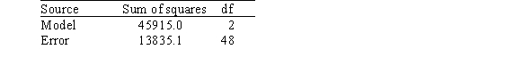 A researcher is investigating variables that might be associated with the academic performance of high school students.She examined data from 1990 for each of the 50 states plus Washington,DC.The data included information on the following variables.   As part of her investigation,she ran the multiple regression model SATM = <font face= symbol ></font><sub>0</sub> + <font face= symbol ></font><sub>1</sub>($ per pupil) + <font face= symbol ></font><sub>2</sub>(% taking) + <font face= symbol ></font><sub>i</sub>, Where the deviations <font face= symbol ></font><sub>i</sub> were assumed to be independent and Normally distributed with a mean of 0 and a standard deviation of <font face= symbol ></font>.This model was fit to the data using the method of least squares.The following results were obtained from statistical software.     Another researcher,using the same data,ran the simple linear regression model SATM = <font face= symbol ></font><sub>0</sub> + <font face= symbol ></font><sub>1</sub>($ per pupil) + <font face= symbol ></font><sub>i</sub>. The following results were obtained from statistical software.     Based on these results,a 95% confidence interval for <font face= symbol ></font><sub>1</sub>,the coefficient of the variable $ per pupil,is approximately A) -0.012169 ± 0.0031. B) -0.012169 ± 0.0052. C) -0.012169 ± 0.0062. D) -0.012169 ± 0.0083.