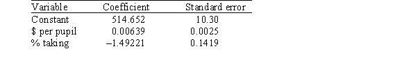 A researcher is investigating variables that might be associated with the academic performance of high school students.She examined data from 1990 for each of the 50 states plus Washington,DC.The data included information on the following variables.   As part of her investigation,she ran the multiple regression model SATM = <font face= symbol ></font><sub>0</sub> + <font face= symbol ></font><sub>1</sub>($ per pupil) + <font face= symbol ></font><sub>2</sub>(% taking) + <font face= symbol ></font><sub>i</sub>, Where the deviations <font face= symbol ></font><sub>i</sub> were assumed to be independent and Normally distributed with a mean of 0 and a standard deviation of <font face= symbol ></font>.This model was fit to the data using the method of least squares.The following results were obtained from statistical software.     Another researcher,using the same data,ran the simple linear regression model SATM = <font face= symbol ></font><sub>0</sub> + <font face= symbol ></font><sub>1</sub>($ per pupil) + <font face= symbol ></font><sub>i</sub>. The following results were obtained from statistical software.     Based on these results,a 95% confidence interval for <font face= symbol ></font><sub>1</sub>,the coefficient of the variable $ per pupil,is approximately A) -0.012169 ± 0.0031. B) -0.012169 ± 0.0052. C) -0.012169 ± 0.0062. D) -0.012169 ± 0.0083.
