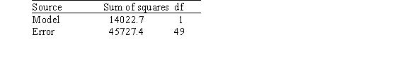 A researcher is investigating variables that might be associated with the academic performance of high school students.She examined data from 1990 for each of the 50 states plus Washington,DC.The data included information on the following variables.   As part of her investigation,she ran the multiple regression model SATM = <font face= symbol ></font><sub>0</sub> + <font face= symbol ></font><sub>1</sub>($ per pupil) + <font face= symbol ></font><sub>2</sub>(% taking) + <font face= symbol ></font><sub>i</sub>, Where the deviations <font face= symbol ></font><sub>i</sub> were assumed to be independent and Normally distributed with a mean of 0 and a standard deviation of <font face= symbol ></font>.This model was fit to the data using the method of least squares.The following results were obtained from statistical software.     Another researcher,using the same data,ran the simple linear regression model SATM = <font face= symbol ></font><sub>0</sub> + <font face= symbol ></font><sub>1</sub>($ per pupil) + <font face= symbol ></font><sub>i</sub>. The following results were obtained from statistical software.     Based on these results,a 95% confidence interval for <font face= symbol ></font><sub>1</sub>,the coefficient of the variable $ per pupil,is approximately A) -0.012169 ± 0.0031. B) -0.012169 ± 0.0052. C) -0.012169 ± 0.0062. D) -0.012169 ± 0.0083.