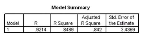 Researchers at a large nutrition and weight management company are trying to build a model to predict a person's body fat percentage from an array of variables such as body weight,height,and body measurements around the neck,chest,abdomen,hips,biceps,etc.A variable selection method is used to build a simple model.SPSS output for the final model is given below.       How many people were included in the study? A) 46 B) 48 C) 49 D) 50