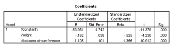 Researchers at a large nutrition and weight management company are trying to build a model to predict a person's body fat percentage from an array of variables such as body weight,height,and body measurements around the neck,chest,abdomen,hips,biceps,etc.A variable selection method is used to build a simple model.SPSS output for the final model is given below.       How many people were included in the study? A) 46 B) 48 C) 49 D) 50