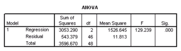 Researchers at a large nutrition and weight management company are trying to build a model to predict a person's body fat percentage from an array of variables such as body weight,height,and body measurements around the neck,chest,abdomen,hips,biceps,etc.A variable selection method is used to build a simple model.SPSS output for the final model is given below.       What percentage of the variation in percent body fat remains unexplained,even after introducing weight and abdomen circumference into the model? A) 7.86% B) 15.11% C) 84.89% D) 92.14%
