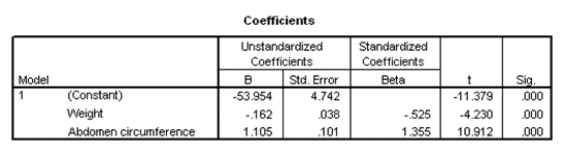 Researchers at a large nutrition and weight management company are trying to build a model to predict a person's body fat percentage from an array of variables such as body weight,height,and body measurements around the neck,chest,abdomen,hips,biceps,etc.A variable selection method is used to build a simple model.SPSS output for the final model is given below.       What percentage of the variation in percent body fat remains unexplained,even after introducing weight and abdomen circumference into the model? A) 7.86% B) 15.11% C) 84.89% D) 92.14%