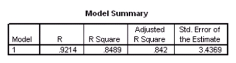 Researchers at a large nutrition and weight management company are trying to build a model to predict a person's body fat percentage from an array of variables such as body weight,height,and body measurements around the neck,chest,abdomen,hips,biceps,etc.A variable selection method is used to build a simple model.SPSS output for the final model is given below.       A graph of the residuals versus the predicted values is given below.   What assumption do we check with this graph? A) The Normality of the error terms B) The independence of the residuals C) The constant variance assumption of the predicted values D) None of the above