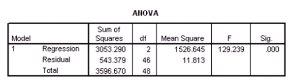 Researchers at a large nutrition and weight management company are trying to build a model to predict a person's body fat percentage from an array of variables such as body weight,height,and body measurements around the neck,chest,abdomen,hips,biceps,etc.A variable selection method is used to build a simple model.SPSS output for the final model is given below.       A graph of the residuals versus the predicted values is given below.   What assumption do we check with this graph? A) The Normality of the error terms B) The independence of the residuals C) The constant variance assumption of the predicted values D) None of the above