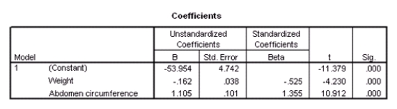 Researchers at a large nutrition and weight management company are trying to build a model to predict a person's body fat percentage from an array of variables such as body weight,height,and body measurements around the neck,chest,abdomen,hips,biceps,etc.A variable selection method is used to build a simple model.SPSS output for the final model is given below.       A graph of the residuals versus the predicted values is given below.   What assumption do we check with this graph? A) The Normality of the error terms B) The independence of the residuals C) The constant variance assumption of the predicted values D) None of the above