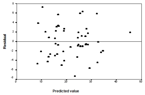 Researchers at a large nutrition and weight management company are trying to build a model to predict a person's body fat percentage from an array of variables such as body weight,height,and body measurements around the neck,chest,abdomen,hips,biceps,etc.A variable selection method is used to build a simple model.SPSS output for the final model is given below.       A graph of the residuals versus the predicted values is given below.   What assumption do we check with this graph? A) The Normality of the error terms B) The independence of the residuals C) The constant variance assumption of the predicted values D) None of the above