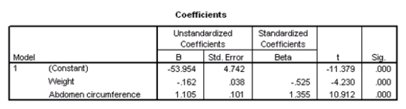  Researchers at a large nutrition and weight management company are trying to build a model to predict a person's body fat percentage from an array of variables such as body weight,height,and body measurements around the neck,chest,abdomen,hips,biceps,etc.A variable selection method is used to build a simple model.SPSS output for the final model is given below.       What is the value of an estimate of  \sigma <sup>2</sup>? A) 3.4369 B) 11.813 C) 543.379 D) 1526.645 