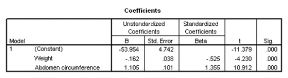  Researchers at a large nutrition and weight management company are trying to build a model to predict a person's body fat percentage from an array of variables such as body weight,height,and body measurements around the neck,chest,abdomen,hips,biceps,etc.A variable selection method is used to build a simple model.SPSS output for the final model is given below.       Suppose we wish to test the hypotheses H<sub>0</sub>:  \beta <sub>1</sub> =  \beta <sub>2</sub> = 0 versus H<sub>a</sub>: at least one of the  \beta <sub>j</sub> is not 0,using the ANOVA F test.What is the value of the test statistic? A) -11.379 B) -4.230 C) 10.912 D) 129.239 