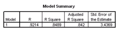 Researchers at a large nutrition and weight management company are trying to build a model to predict a person's body fat percentage from an array of variables such as body weight,height,and body measurements around the neck,chest,abdomen,hips,biceps,etc.A variable selection method is used to build a simple model.SPSS output for the final model is given below.       What is a 90% confidence interval for <font face=symbol></font><sub>1</sub>,the coefficient of weight,based on these results? A) -0.162 ± 0.038 B) -0.162 ± 0.064 C) -0.162 ± 0.525 D) -0.162 ± 4.230