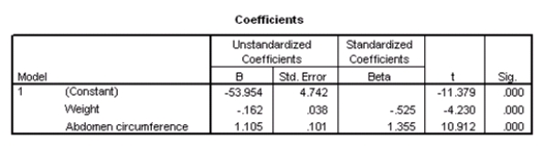 Researchers at a large nutrition and weight management company are trying to build a model to predict a person's body fat percentage from an array of variables such as body weight,height,and body measurements around the neck,chest,abdomen,hips,biceps,etc.A variable selection method is used to build a simple model.SPSS output for the final model is given below.       What is a 90% confidence interval for <font face=symbol></font><sub>1</sub>,the coefficient of weight,based on these results? A) -0.162 ± 0.038 B) -0.162 ± 0.064 C) -0.162 ± 0.525 D) -0.162 ± 4.230