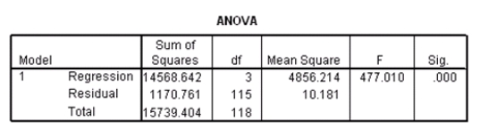 Researchers at a car resale company are trying to build a model to predict a car's 4-year resale value (in thousands of dollars)from several predictor variables.The variables they selected are as below.   Data were collected on cars of different models made by different manufacturers.SPSS output for the least-squares regression model is given below.       What is the equation of the least-squares regression line?