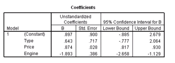 Researchers at a car resale company are trying to build a model to predict a car's 4-year resale value (in thousands of dollars)from several predictor variables.The variables they selected are as below.   Data were collected on cars of different models made by different manufacturers.SPSS output for the least-squares regression model is given below.       What is the equation of the least-squares regression line?