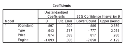  Researchers at a car resale company are trying to build a model to predict a car's 4-year resale value (in thousands of dollars)from several predictor variables.The variables they selected are as below.   Data were collected on cars of different models made by different manufacturers.SPSS output for the least-squares regression model is given below.       What is the value of an estimate for the error standard deviation  \sigma ? 