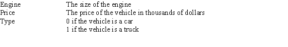 Researchers at a car resale company are trying to build a model to predict a car's 4-year resale value (in thousands of dollars)from several predictor variables.The variables they selected are as below.   Data were collected on cars of different models made by different manufacturers.SPSS output for the least-squares regression model is given below.       Suppose we wish to test the hypotheses H<sub>0</sub>: <font face= symbol ></font><sub>1</sub> = 0 versus H<sub>a</sub>: <font face= symbol ></font><sub>1</sub> <font face= symbol ></font> 0,where <font face= symbol ></font><sub>1</sub> is the coefficient for the variable type.Based on the 95% confidence interval given in the output,what do we know about the value of the P-value of this test?
