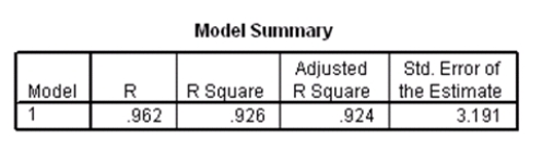 Researchers at a car resale company are trying to build a model to predict a car's 4-year resale value (in thousands of dollars)from several predictor variables.The variables they selected are as below.   Data were collected on cars of different models made by different manufacturers.SPSS output for the least-squares regression model is given below.       Suppose we wish to test the hypotheses H<sub>0</sub>: <font face= symbol ></font><sub>1</sub> = 0 versus H<sub>a</sub>: <font face= symbol ></font><sub>1</sub> <font face= symbol ></font> 0,where <font face= symbol ></font><sub>1</sub> is the coefficient for the variable type.Based on the 95% confidence interval given in the output,what do we know about the value of the P-value of this test?