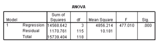 Researchers at a car resale company are trying to build a model to predict a car's 4-year resale value (in thousands of dollars)from several predictor variables.The variables they selected are as below.   Data were collected on cars of different models made by different manufacturers.SPSS output for the least-squares regression model is given below.       Suppose we wish to test the hypotheses H<sub>0</sub>: <font face= symbol ></font><sub>1</sub> = 0 versus H<sub>a</sub>: <font face= symbol ></font><sub>1</sub> <font face= symbol ></font> 0,where <font face= symbol ></font><sub>1</sub> is the coefficient for the variable type.Based on the 95% confidence interval given in the output,what do we know about the value of the P-value of this test?
