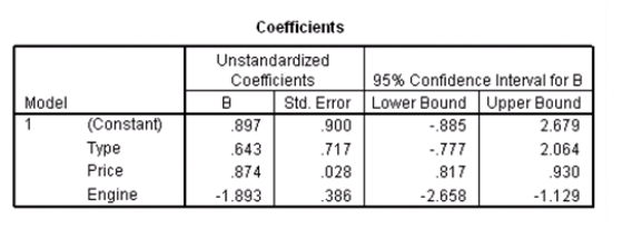 Researchers at a car resale company are trying to build a model to predict a car's 4-year resale value (in thousands of dollars)from several predictor variables.The variables they selected are as below.   Data were collected on cars of different models made by different manufacturers.SPSS output for the least-squares regression model is given below.       Suppose we wish to test the hypotheses H<sub>0</sub>: <font face= symbol ></font><sub>1</sub> = 0 versus H<sub>a</sub>: <font face= symbol ></font><sub>1</sub> <font face= symbol ></font> 0,where <font face= symbol ></font><sub>1</sub> is the coefficient for the variable type.Based on the 95% confidence interval given in the output,what do we know about the value of the P-value of this test?