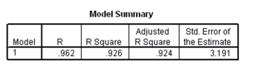 Researchers at a car resale company are trying to build a model to predict a car's 4-year resale value (in thousands of dollars)from several predictor variables.The variables they selected are as below.   Data were collected on cars of different models made by different manufacturers.SPSS output for the least-squares regression model is given below.       A Normal quantile plot of the residuals is given below.   What assumption do we check with this graph,and does the assumption seem to be satisfied?