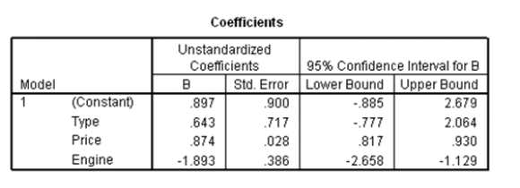 Researchers at a car resale company are trying to build a model to predict a car's 4-year resale value (in thousands of dollars)from several predictor variables.The variables they selected are as below.   Data were collected on cars of different models made by different manufacturers.SPSS output for the least-squares regression model is given below.       A Normal quantile plot of the residuals is given below.   What assumption do we check with this graph,and does the assumption seem to be satisfied?