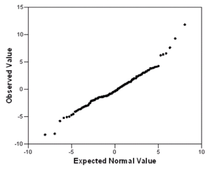 Researchers at a car resale company are trying to build a model to predict a car's 4-year resale value (in thousands of dollars)from several predictor variables.The variables they selected are as below.   Data were collected on cars of different models made by different manufacturers.SPSS output for the least-squares regression model is given below.       A Normal quantile plot of the residuals is given below.   What assumption do we check with this graph,and does the assumption seem to be satisfied?