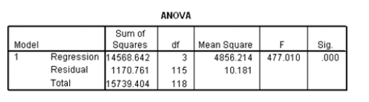 Researchers at a car resale company are trying to build a model to predict a car's 4-year resale value (in thousands of dollars)from several predictor variables.The variables they selected are as below.   Data were collected on cars of different models made by different manufacturers.SPSS output for the least-squares regression model is given below.       A particular car (not a truck)cost $40,000 and has an engine of 3.8 liters.What do you predict the 4-year resale value of this car to be?
