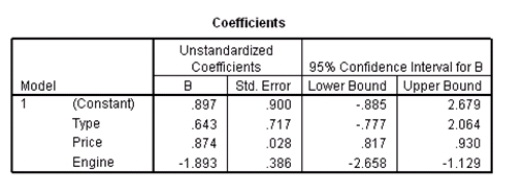 Researchers at a car resale company are trying to build a model to predict a car's 4-year resale value (in thousands of dollars)from several predictor variables.The variables they selected are as below.   Data were collected on cars of different models made by different manufacturers.SPSS output for the least-squares regression model is given below.       A particular car (not a truck)cost $40,000 and has an engine of 3.8 liters.What do you predict the 4-year resale value of this car to be?