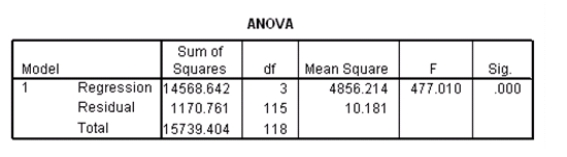  Researchers at a car resale company are trying to build a model to predict a car's 4-year resale value (in thousands of dollars)from several predictor variables.The variables they selected are as below.   Data were collected on cars of different models made by different manufacturers.SPSS output for the least-squares regression model is given below.       An F test for the two coefficients of type and engine is performed.The hypotheses areH<sub>0</sub>:  \beta <sub>1</sub> =  \beta <sub>3</sub> = 0 versus H<sub>a</sub>: at least one of the  \beta <sub>j</sub> is not 0.The F statistic for this test is 12.21 with 2 and 115 degrees of freedom.Do we reject the null hypothesis at the 5% significance level? 