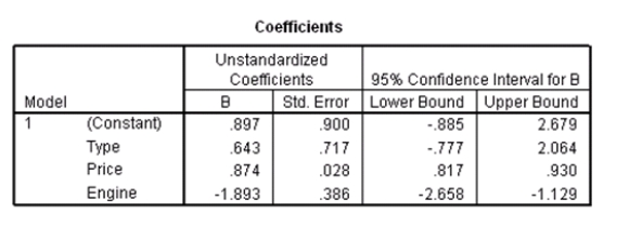  Researchers at a car resale company are trying to build a model to predict a car's 4-year resale value (in thousands of dollars)from several predictor variables.The variables they selected are as below.   Data were collected on cars of different models made by different manufacturers.SPSS output for the least-squares regression model is given below.       An F test for the two coefficients of type and engine is performed.The hypotheses areH<sub>0</sub>:  \beta <sub>1</sub> =  \beta <sub>3</sub> = 0 versus H<sub>a</sub>: at least one of the  \beta <sub>j</sub> is not 0.The F statistic for this test is 12.21 with 2 and 115 degrees of freedom.Do we reject the null hypothesis at the 5% significance level? 