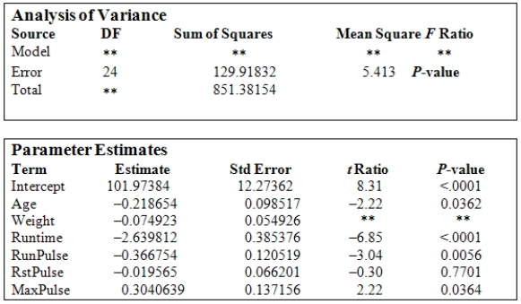 Data were obtained in a study of the oxygen uptake of 31 middle-aged-males and females while exercising.The researchers were interested in the use of a variety of variables as predictors of Oxygen Uptake.The variables that were measured on the subjects were Age,Weight,the time taken to run a specified distance (Runtime) ,pulse rate at the end of the run (RunPulse) ,their resting pulse rate (RstPulse) ,and their maximum pulse rate during the run (MaxPulse) .The following table from a computer analysis of the data is provided (with some entries deleted and replaced by <sub>**</sub>) .   Under H<sub>0</sub>:   against H<sub>a</sub>:   to test the significance of the variable Weight,what are the values of the test statistic and the P-value of the test? A) t = 1.36 and the P-value is between 0.1 and 0.2. B) t = -1.36 and the P-value is between 0.05 and 0.1. C) t = -1.36 and the P-value is between 0.1 and 0.2. D) t = -1.36 and the P-value is greater than 0.2. E) t = 1.36;and the P-value is between 0.05 and 0.1.