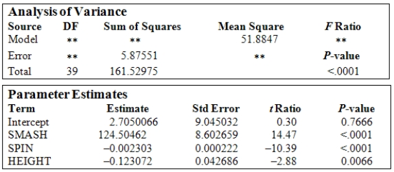 A study was conducted on 40 different brands of golf balls with respect to the distance the ball traveled after being struck with standardized test 7-iron.The response variable DIST is the measurement of the carry distance of the shot in yards.The explanatory variables are SMASH,the ratio of the ball speed/club speed at impact;SPIN,the initial spin rate of the ball in RPMs;and HEIGHT,the peak height of the ball in flight measured in feet. The following is a table showing some computer output (missing results are shown by <sub>**</sub>) for a least-squares fit of a multiple regression model using these variables.   What is the value of the squared multiple correlation   ? A) 0.036 B) 0.960 C) 0.163 D) 0.964 E) 0.404