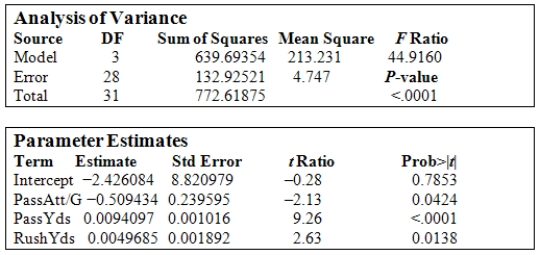 The NFL keeps track of a large number of statistics during the football season.For 2009 the number of points scored per game and how it related to such variables as the number of passes attempted per game (PassAtt/G) ,the total pass yards gained during the season (PassYds) ,and the total rushing yards gained in the season (RushYds) were studied.The following tables provide information on the least-squares fit of a multiple regression model for Pts/G on the three explanatory variables.   What would be the 96% confidence interval estimate for the true regression coefficient for the variable PassAtt/G? A) (-0.080,0.001)  B) (-1.025,0.007)  C) (-0.007,1.025)  D) (-5.203,4.185)  E) Not within ± 0.02 of any of the above