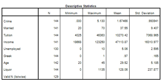 Campus crime rates are generally lower than the national average;however thousands of crimes take place on college campuses daily.Cities that are notoriously dangerous would likely be undesirable locations for a college campus.A study examined the crime rates on campuses throughout the United States and whether or not they were significantly affected by surrounding cities.A regression analysis was performed to investigate which characteristics of a city,along with a few chosen demographics of a school,impacted the crime rate on a college campus.There are over 4000 colleges and universities in the United States.The study included a random sample of 129 institutions.The response variable was the number of crimes per 1000 people.Explanatory variables included the percent of married couples in the city (married) ,tuition of the university (tuition) ,average income of the city (income) ,unemployment rate of the city (unemployment) ,percent of students who belong to a fraternity or sorority (Greek) ,average age of the students at the university (age) ,and number of liquor stores in the city (liquor) .A complete analysis of the data is shown below.             Does the significance test for the individual regression coefficients for marriage and income contradict the information we obtained from the correlation table? A) Yes,both marriage and income are correlated with crime and the correlation is statistically significant.Therefore,something is wrong with the regression analysis. B) No,marriage and income are both highly correlated with each other.Therefore,there is likely a significant overlap of the predictive information from these variables.