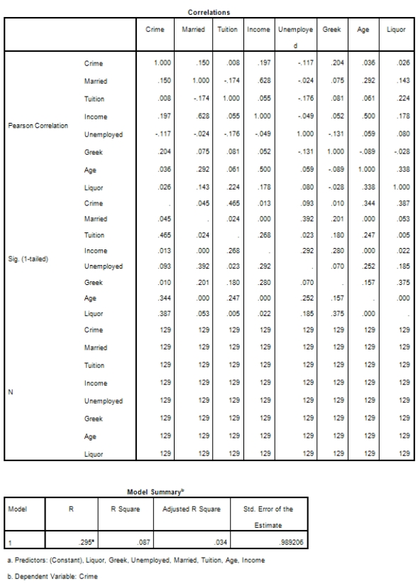 Campus crime rates are generally lower than the national average;however thousands of crimes take place on college campuses daily.Cities that are notoriously dangerous would likely be undesirable locations for a college campus.A study examined the crime rates on campuses throughout the United States and whether or not they were significantly affected by surrounding cities.A regression analysis was performed to investigate which characteristics of a city,along with a few chosen demographics of a school,impacted the crime rate on a college campus.There are over 4000 colleges and universities in the United States.The study included a random sample of 129 institutions.The response variable was the number of crimes per 1000 people.Explanatory variables included the percent of married couples in the city (married) ,tuition of the university (tuition) ,average income of the city (income) ,unemployment rate of the city (unemployment) ,percent of students who belong to a fraternity or sorority (Greek) ,average age of the students at the university (age) ,and number of liquor stores in the city (liquor) .A complete analysis of the data is shown below.             Does the significance test for the individual regression coefficients for marriage and income contradict the information we obtained from the correlation table? A) Yes,both marriage and income are correlated with crime and the correlation is statistically significant.Therefore,something is wrong with the regression analysis. B) No,marriage and income are both highly correlated with each other.Therefore,there is likely a significant overlap of the predictive information from these variables.