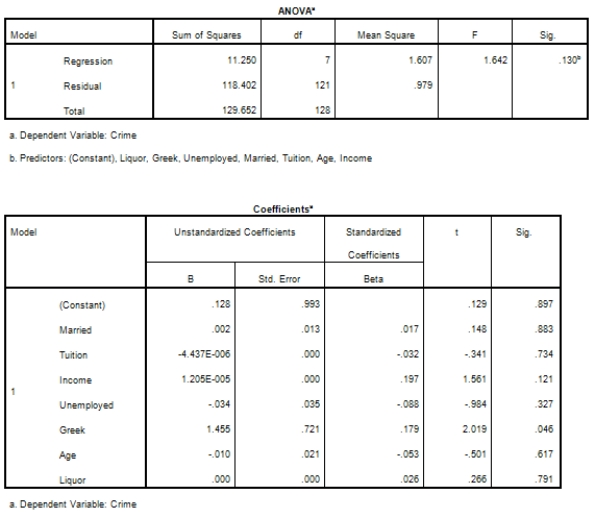 Campus crime rates are generally lower than the national average;however thousands of crimes take place on college campuses daily.Cities that are notoriously dangerous would likely be undesirable locations for a college campus.A study examined the crime rates on campuses throughout the United States and whether or not they were significantly affected by surrounding cities.A regression analysis was performed to investigate which characteristics of a city,along with a few chosen demographics of a school,impacted the crime rate on a college campus.There are over 4000 colleges and universities in the United States.The study included a random sample of 129 institutions.The response variable was the number of crimes per 1000 people.Explanatory variables included the percent of married couples in the city (married) ,tuition of the university (tuition) ,average income of the city (income) ,unemployment rate of the city (unemployment) ,percent of students who belong to a fraternity or sorority (Greek) ,average age of the students at the university (age) ,and number of liquor stores in the city (liquor) .A complete analysis of the data is shown below.             Does the significance test for the individual regression coefficients for marriage and income contradict the information we obtained from the correlation table? A) Yes,both marriage and income are correlated with crime and the correlation is statistically significant.Therefore,something is wrong with the regression analysis. B) No,marriage and income are both highly correlated with each other.Therefore,there is likely a significant overlap of the predictive information from these variables.