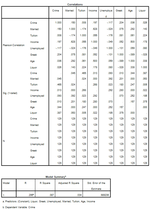 <strong>Campus crime rates are generally lower than the national average;however thousands of crimes take place on college campuses daily.Cities that are notoriously dangerous would likely be undesirable locations for a college campus.A study examined the crime rates on campuses throughout the United States and whether or not they were significantly affected by surrounding cities.A regression analysis was performed to investigate which characteristics of a city,along with a few chosen demographics of a school,impacted the crime rate on a college campus.There are over 4000 colleges and universities in the United States.The study included a random sample of 129 institutions.The response variable was the number of crimes per 1000 people.Explanatory variables included the percent of married couples in the city (married),tuition of the university (tuition),average income of the city (income),unemployment rate of the city (unemployment),percent of students who belong to a fraternity or sorority (Greek),average age of the students at the university (age),and number of liquor stores in the city (liquor).A complete analysis of the data is shown below. Examine the Q-Q plot of the residuals.What do you notice?</strong> A)The Q-Q plot indicates some deviations from Normality,which could invalidate the analyses. B)The residuals appear Normal;therefore,the regression results are accurate. C)The residuals should be checked using a boxplot instead of a Q-Q plot.Not enough information can be obtained from the Q-Q plot. D)One cannot obtain any information about the model from the residuals.