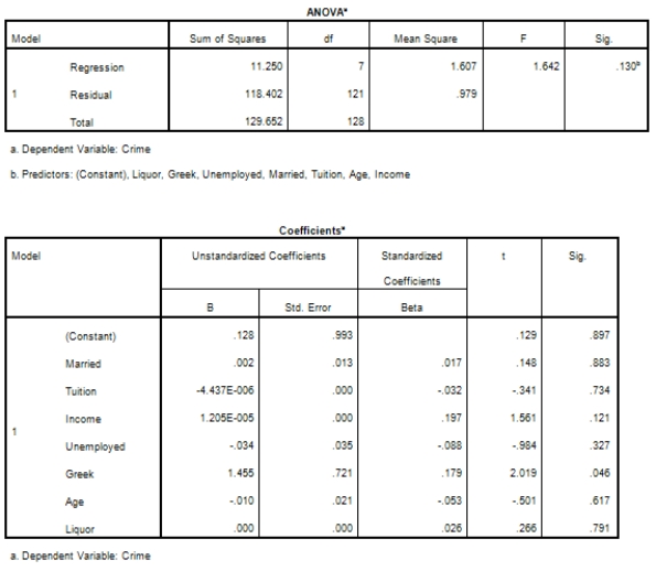 <strong>Campus crime rates are generally lower than the national average;however thousands of crimes take place on college campuses daily.Cities that are notoriously dangerous would likely be undesirable locations for a college campus.A study examined the crime rates on campuses throughout the United States and whether or not they were significantly affected by surrounding cities.A regression analysis was performed to investigate which characteristics of a city,along with a few chosen demographics of a school,impacted the crime rate on a college campus.There are over 4000 colleges and universities in the United States.The study included a random sample of 129 institutions.The response variable was the number of crimes per 1000 people.Explanatory variables included the percent of married couples in the city (married),tuition of the university (tuition),average income of the city (income),unemployment rate of the city (unemployment),percent of students who belong to a fraternity or sorority (Greek),average age of the students at the university (age),and number of liquor stores in the city (liquor).A complete analysis of the data is shown below. Examine the Q-Q plot of the residuals.What do you notice?</strong> A)The Q-Q plot indicates some deviations from Normality,which could invalidate the analyses. B)The residuals appear Normal;therefore,the regression results are accurate. C)The residuals should be checked using a boxplot instead of a Q-Q plot.Not enough information can be obtained from the Q-Q plot. D)One cannot obtain any information about the model from the residuals.