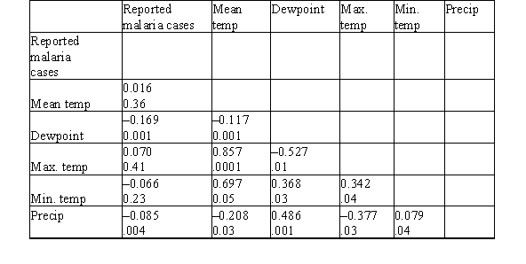 Malaria is a leading cause of infectious disease and death worldwide.It is also a popular example of a vector-borne disease that could be greatly affected by the influence of climate change.A study was done to determine the relationship between reported malaria cases in West Africa and several weather variables (for example,mean temperature (°C) ,dew point (°C) ,maximum temperature (°C) ,minimum temperature (°C) ,and total precipitation (mm) ) .The data were collected over a 10-year period.Below are the results of a correlation analysis with all considered variables.The Pearson correlation coefficients are displayed as the top value.The P-value for the test of the null hypothesis that the population correlation is zero versus the two-sided alternative is the bottom value.   Which variable has the strongest correlation with the reported malaria cases? A) Precipitation B) Dew point C) Mean temperature D) Maximum temperature