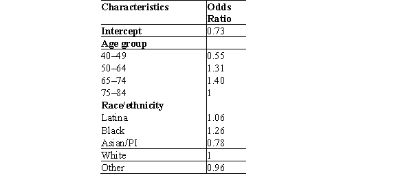 A mortality benefit for breast cancer from mammography screening has been recognized since randomized clinical trial data were first published in 1977.Mammography detects breast cancer at early stages of the disease when treatment is still effective.A logistic regression model was used to determine whether or not women had a mammogram within the past 2 years in California.A study asked 3000 women between the ages of 40 and 85 if they had a mammogram within the last 2 years.A partial result of the multiple logistic regression model is shown below.   What age group has the lowest probability of having a mammogram? A) 40-49 B) 50-64 C) 65-74 D) 75-84