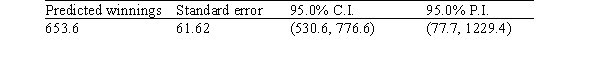 <strong>There is an old saying in golf: You drive for show and you putt for dough. The point is that good putting is more important than long driving for shooting low scores and hence winning money.To see if this is the case,data on the top 69 money winners on the PGA tour in 1993 are examined.The average number of putts per hole for each player is used to predict the total winnings (in thousands of dollars)using the simple linear regression model (1993 winnings)<sub>i</sub> = \beta <sub>0</sub> + \beta <sub>1</sub>(average number of putts per hole)<sub>i</sub> + \varepsilon <sub>i</sub>, Where the deviations \varepsilon <sub>i</sub><sub> </sub>are assumed to be independent and Normally distributed with a mean of 0 and a standard deviation of \sigma .This model was fit to the data using the method of least squares.The following results were obtained from statistical software. Suppose the researchers conducting this study wish to estimate the 1993 winnings when the average number of putts per hole is 1.75.The following results were obtained from statistical software. If the researchers wish to estimate the mean winnings for all tour pros whose average number of putts per hole is 1.75,what would be a 95% confidence interval for the mean winnings?</strong> A)(77.7,1229.4) B)(530.6,776.6) C)653.6 ± 61.62 D)653.6 ± 123.24