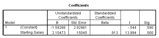 The data referred to in this question were collected on 41 employees of a large company.The company is trying to predict the current salary of its employees from their starting salary (both expressed in thousands of dollars) .The SPPS regression output is given below as well as some summary measures:         What is an approximate 95% confidence interval for the slope <font face= symbol ></font><sub>1</sub>? A) (-7.57,4.39)  B) (-4.52,1.34)  C) (1.80,2.41)  D) (1.95,2.26) 