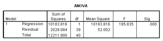The data referred to in this question were collected on 41 employees of a large company.The company is trying to predict the current salary of its employees from their starting salary (both expressed in thousands of dollars) .The SPSS regression output is given below as well as some summary measures:         What is the value of the estimate for <font face= symbol ></font>,the standard deviation of the model deviations <font face= symbol ></font><sub>i</sub>? A) 0.15 B) 2.93 C) 7.21 D) 52.0