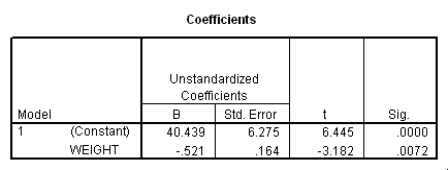 Do heavier cars use more gasoline? To answer this question,a researcher randomly selected 15 cars.He collected their weight (in hundreds of pounds) and the mileage (MPG) for each car.From a scatter plot made with the data,a linear model seemed appropriate.The following output was obtained from SPSS:     What is the equation of the least-squares regression line? A) ŷ = -0.52 x + 0.164 B) ŷ = 40.44 - 0.52x C) ŷ = 40.44 + 6.28x D) y = 40.44 + 0.52x