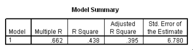 <strong>Do heavier cars use more gasoline? To answer this question,a researcher randomly selected 15 cars.He collected their weight (in hundreds of pounds)and the mileage (MPG)for each car.From a scatter plot made with the data,a linear model seemed appropriate.The following output was obtained from SPSS: What is a 95% confidence interval for the slope \beta <sub>1</sub>?</strong> A)(-0.875,-0.167) B)(-0.685,-0.357) C)(-1.04,0.001) D)(26.89,53.99)