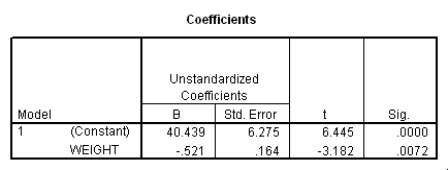 <strong>Do heavier cars use more gasoline? To answer this question,a researcher randomly selected 15 cars.He collected their weight (in hundreds of pounds)and the mileage (MPG)for each car.From a scatter plot made with the data,a linear model seemed appropriate.The following output was obtained from SPSS: What is a 95% confidence interval for the slope \beta <sub>1</sub>?</strong> A)(-0.875,-0.167) B)(-0.685,-0.357) C)(-1.04,0.001) D)(26.89,53.99)